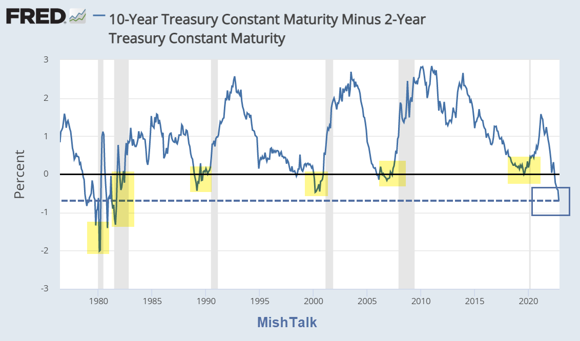 The 210 Yield Curve Inversion Recession Signal is the Strongest in Over 40 Years MishTalk