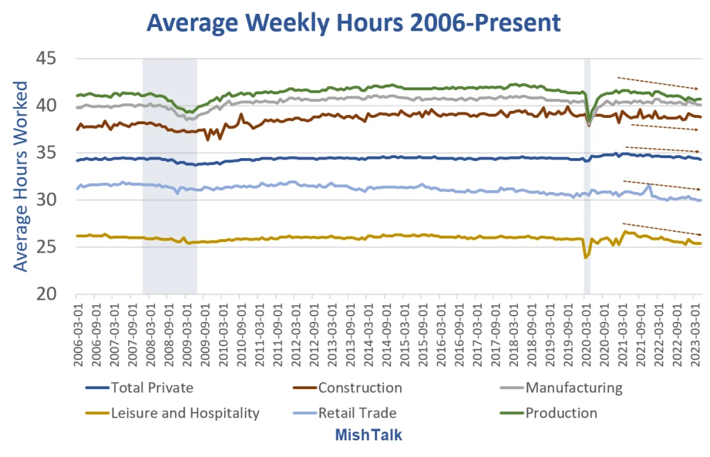 Hours worked data from the BLS, chart by Mish