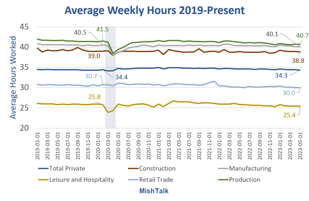 Average weekly hours 2019-present.