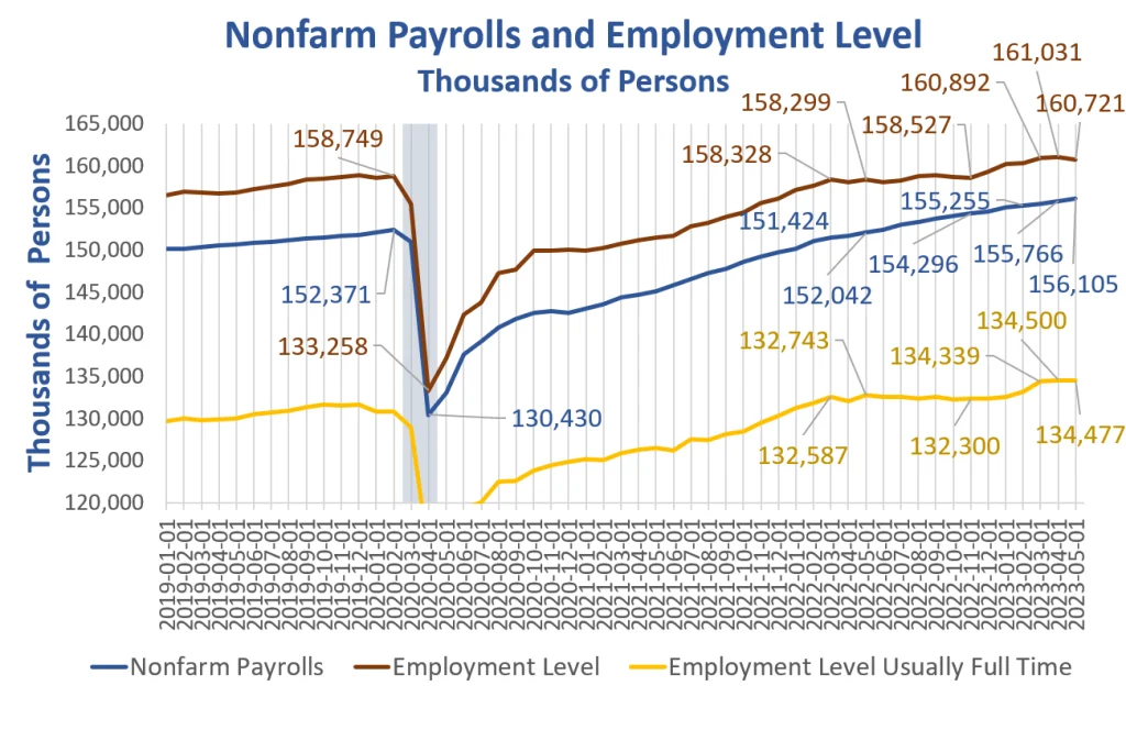 Nonfarm payrolls and employment levels from the BLS, chart by Mish.