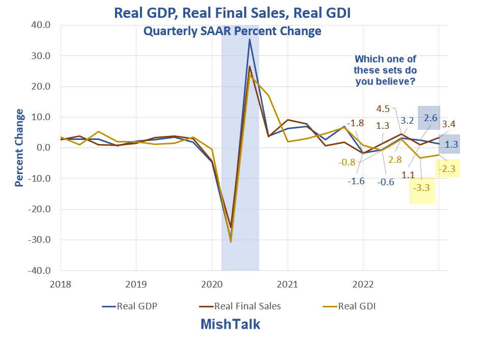 GDP and GDI data from the BEA, chart by Mish