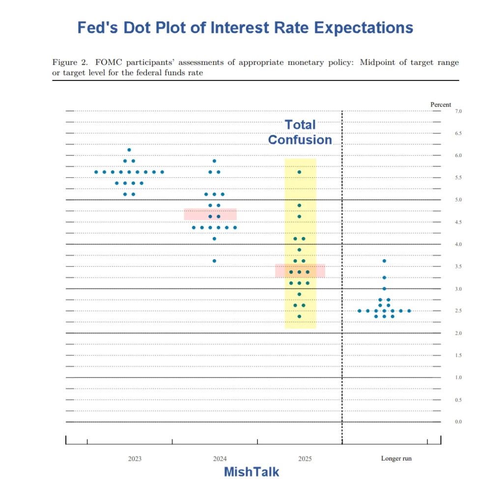 The Fed’s Dot Plot of Interest Rate Projections Show It’s Totally