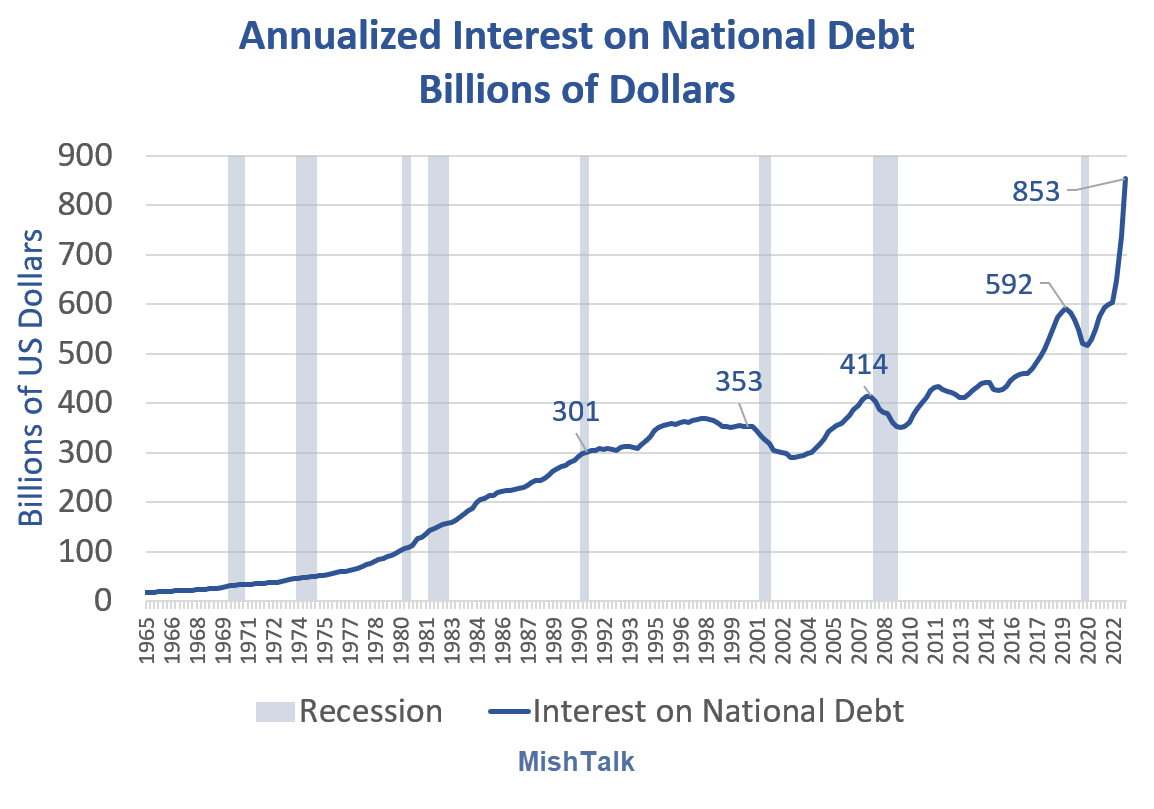 What Percentage Of The Annual Federal Budget Pays Interest On The National Debt