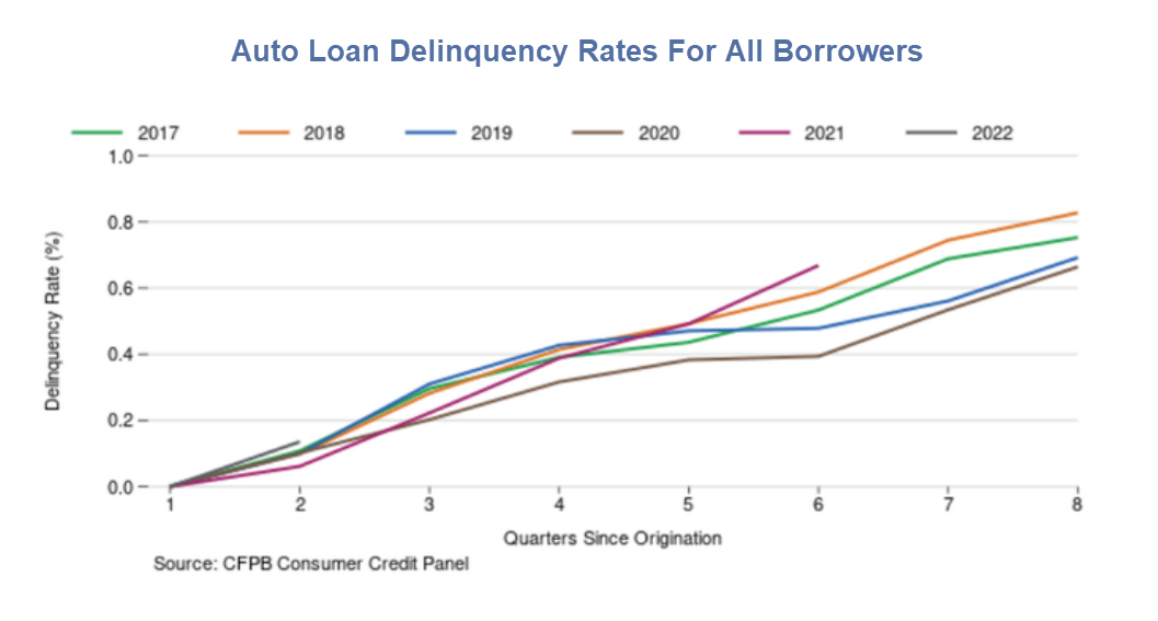 Auto Loan Delinquency Rates For All Borrowers 