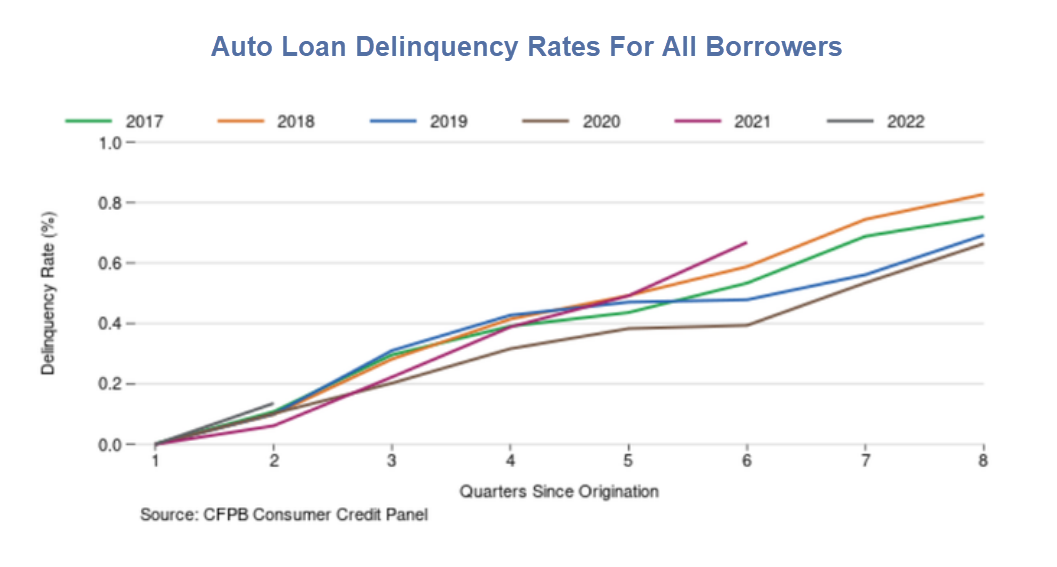 Auto Repossessions Are on the Rise, As People Walk Away From Car Loans