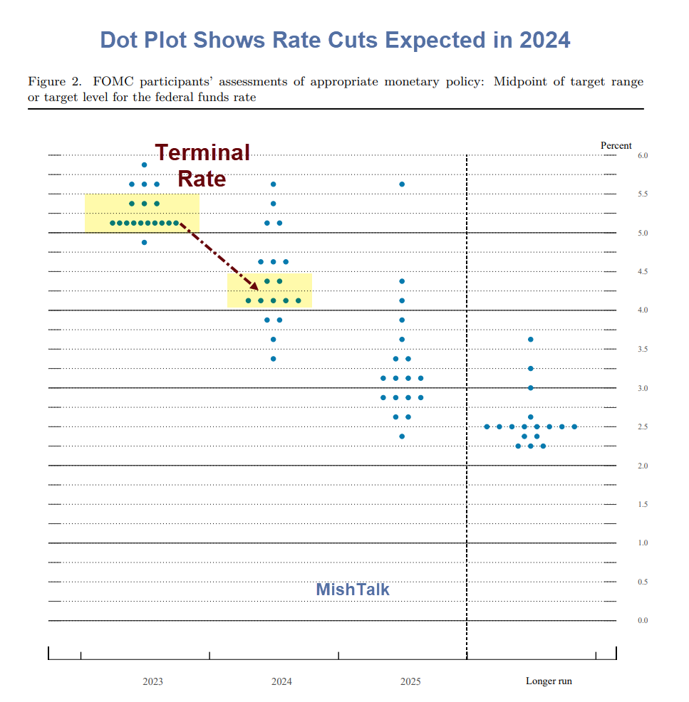 The Dot Plot Shows Fed Projects Interest Rate Cuts Next Year MishTalk