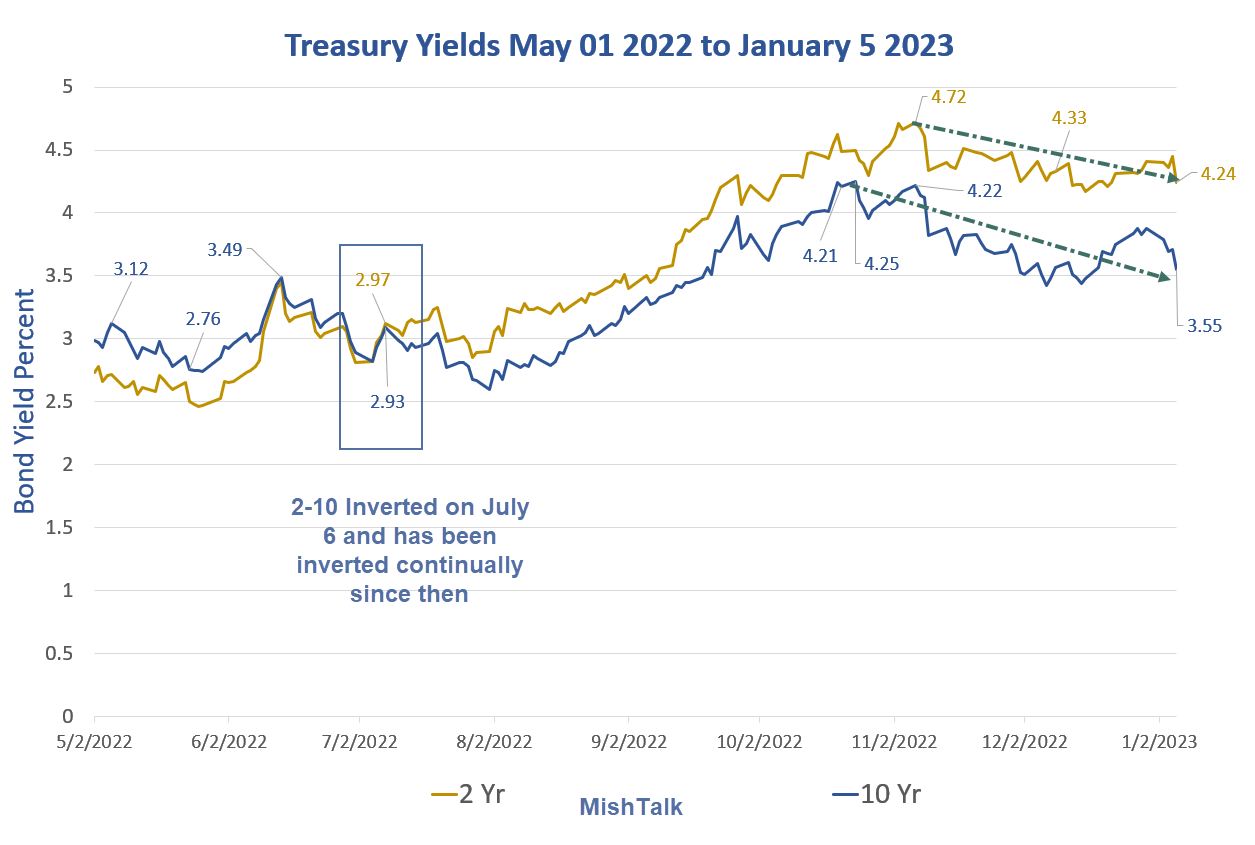 The 2-10 Treasury Yield Spread Note Has Been Inverted Since July 6