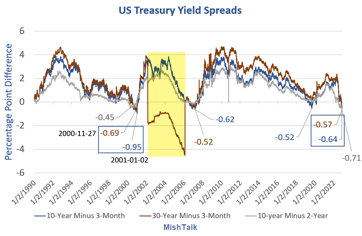 The 210 Yield Curve Inversion Recession Signal is the Strongest in