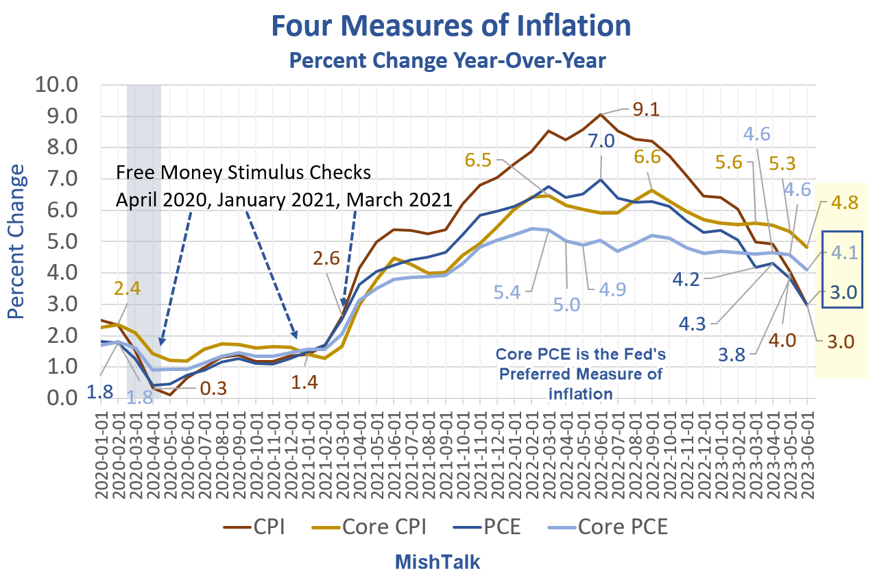 Four Measures Of Inflation Whats The Fed Watching The Most Mishtalk