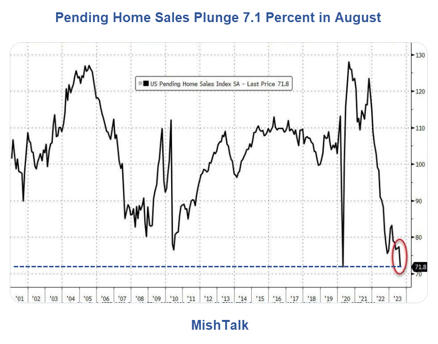Pending Home Sales Plunge 7.1 Percent Tying the Covid Record Low – MishTalk