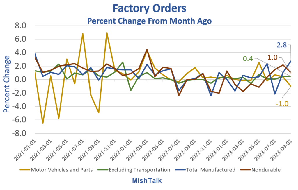 Factory orders jump 2.8% more than expected – MishTalk