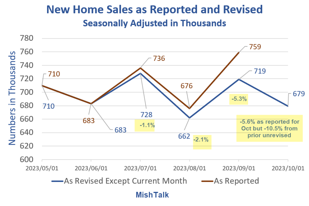 https://149905391.v2.pressablecdn.com/wp-content/uploads/2023/11/New-Home-Sales-as-Reported-and-Revised-2023-10-1-1024x684.png