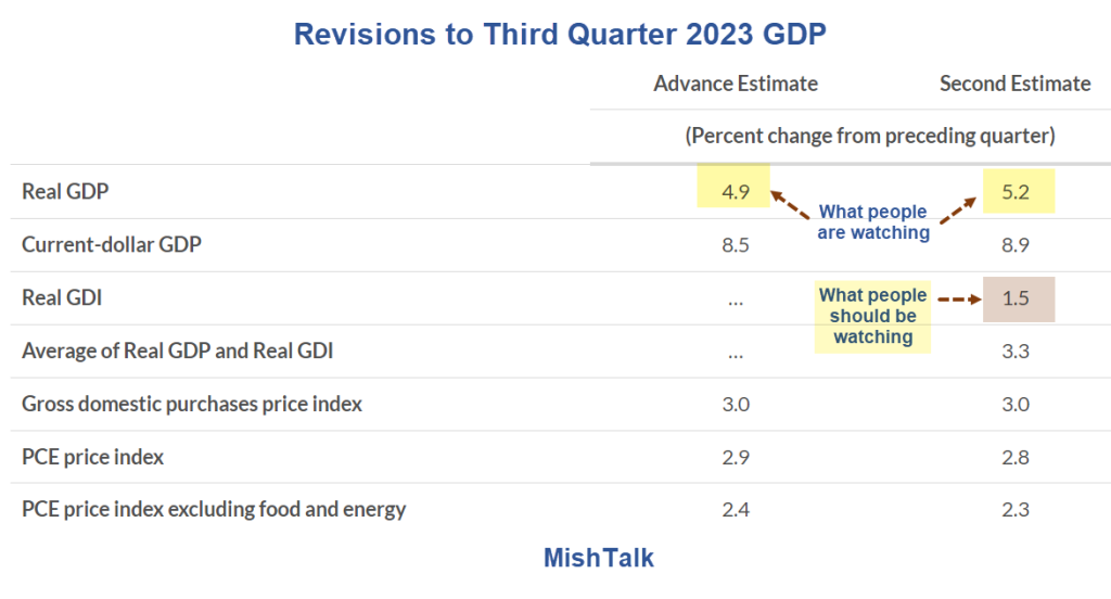 Revisions-to-Third-Quarter-2023-GDP-1024x552 image
