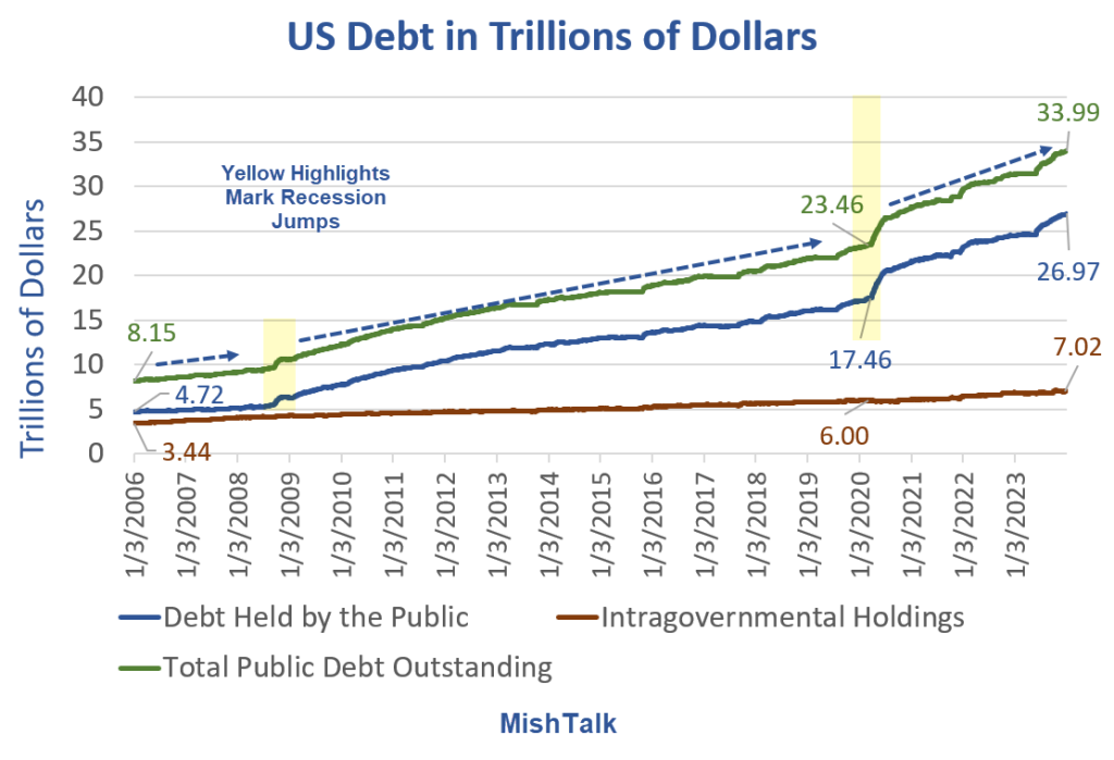 This image has an empty alt attribute; its file name is US-Debt-in-Trillions-of-Dollars-2024-02-1024x699.png